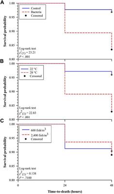 Evaluating Stress-Mediated Microbial Pathogenesis in Golden Shiners, Notemigonus crysoleucas